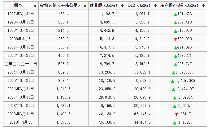 阿联酋航空货运（Emirates SkyCargo）财务和运营业绩